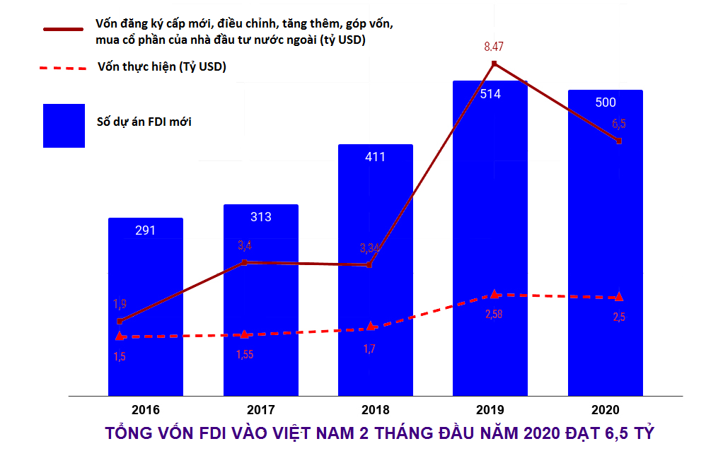 Lượng nhà đầu tư nước ngoài vào Việt Nam trong năm qua sụt giảm mạnh. (Ảnh: Kinh tế &amp; đô thị)
