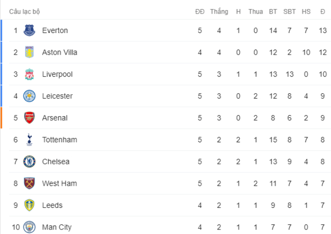 Rực lửa bảng xếp hạng Ngoại hạng Anh: Tottenham lỡ cú nhảy vọt, Leicester biến động - 3