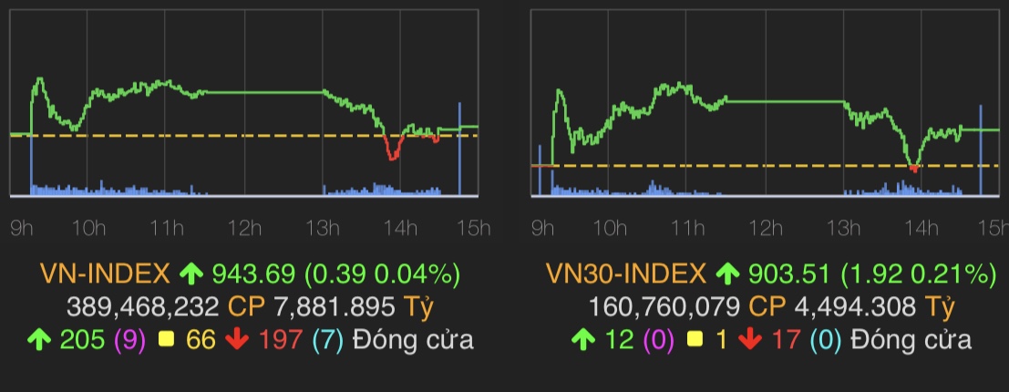 VN-Index tăng 0,39 điểm (0,04%) lên 943,69 điểm
