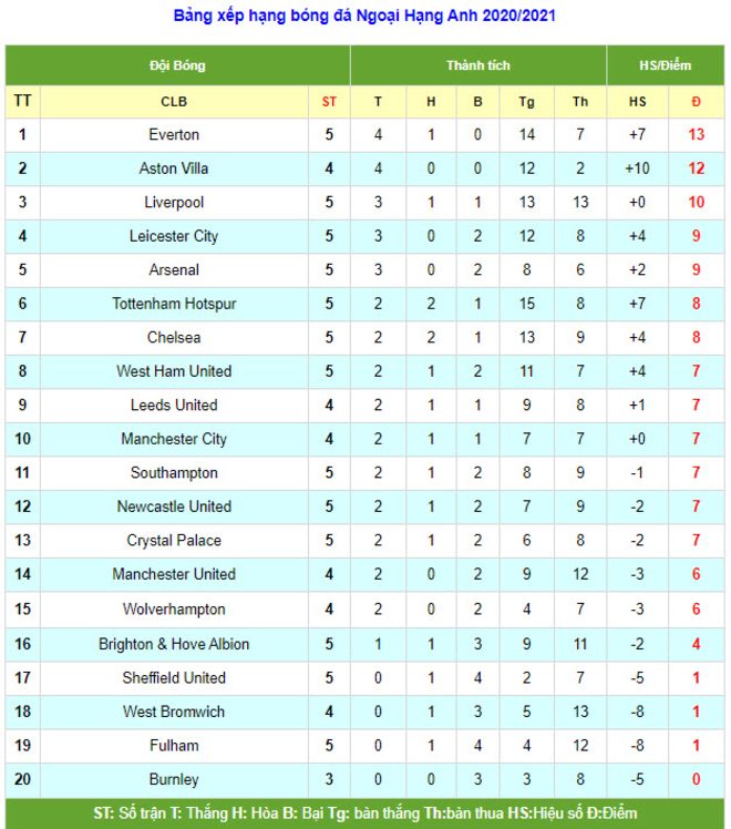 Điểm nóng vòng 5 Ngoại hạng Anh: MU - Man City hân hoan, cay đắng thành London - 3