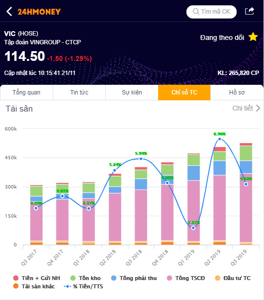 Các chỉ số tài chính được thống kê trực quan, dễ hiểu kể cả với những người mới