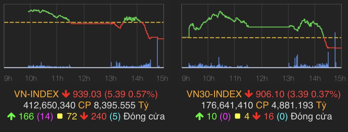 VN-Index giảm 5,39 điểm (0,57%) xuống 939,03 điểm