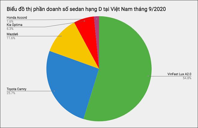 VinFast Lux A2.0 tiếp tục &#34;vượt mặt&#34; Toyota Camry, dẫn đầu nhóm sedan tầm giá 1 tỷ tháng 9/2020 - 1