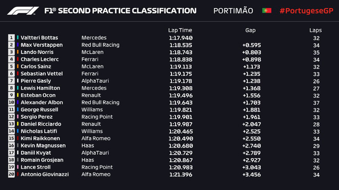 Đua xe F1, chạy thử Portuguese GP: Hỗn loạn 2 lần cờ đỏ, Mercedes vẫn “ngự trị” - 6