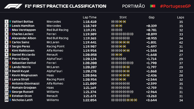 Đua xe F1, chạy thử Portuguese GP: Hỗn loạn 2 lần cờ đỏ, Mercedes vẫn “ngự trị” - 5