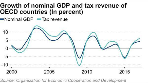 Chi tiêu ngân sách giữa mùa dịch tăng vọt, nợ công thế giới tăng đến 125% GDP - 2