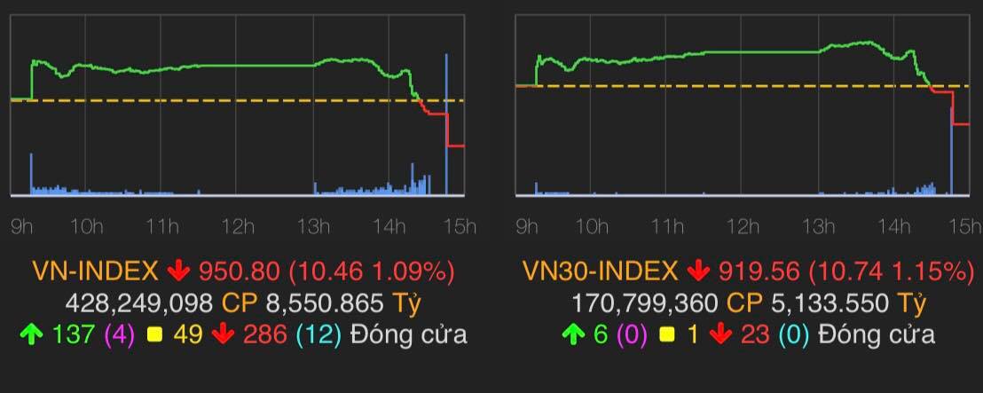 VN-Index giảm 10,46 điểm (1,09%) xuống 950,8 điểm