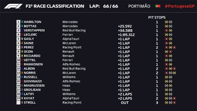 Kết quả Portugal GP 2020