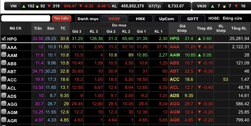 Chốt phiên, HPG tăng 1,95% lên mốc 31.400 đồng/cổ phiếu.