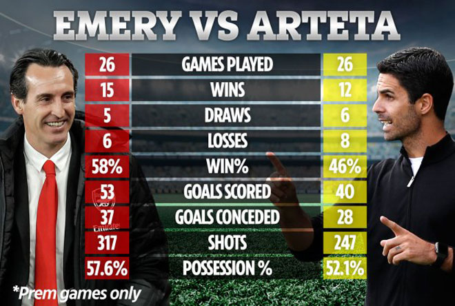 Thống kê so sánh thành tích của Arsenal dưới thời Emery và Arteta sau 26 trận đầu tiên tại Ngoại hạng Anh