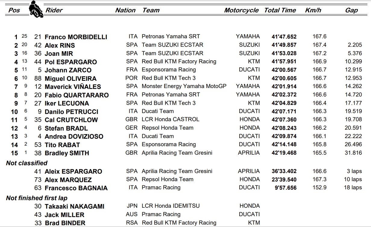 Đua xe MotoGP, Teruel GP: Franco Morbidelli mở cánh cửa tranh &#34;ngôi vương&#34; - 4