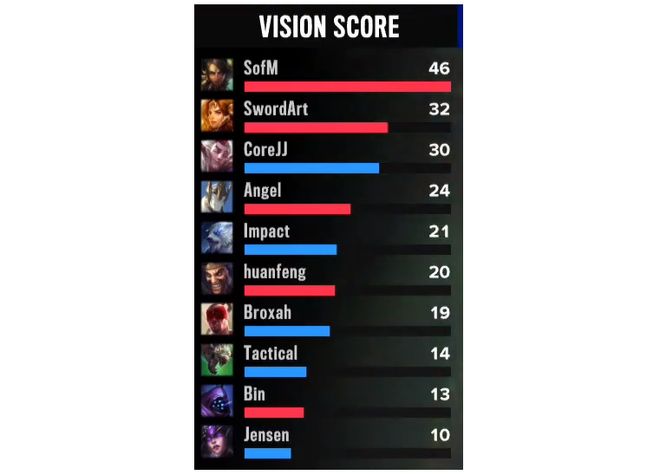 Chỉ số tầm nhìn cao nhất của SofM trong một trận đấu.