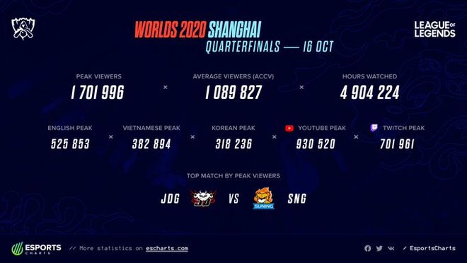 Thông số người xem ở Tứ Kết.