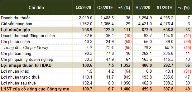 Nguồn: BCTC hợp nhất quý 3/2020 của DCM