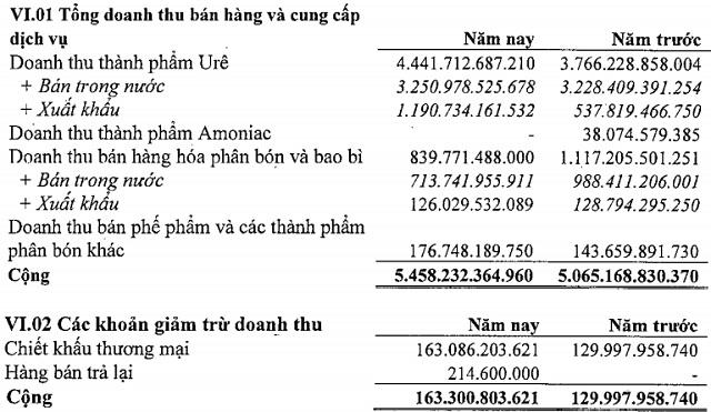 Nguồn: BCTC hợp nhất quý 3/2020 của DCM