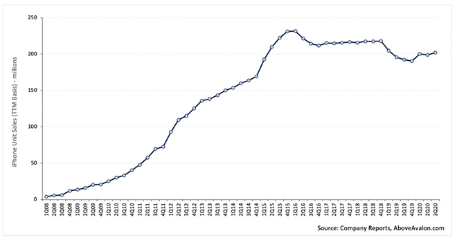 Thống kê doanh số iPhone của Above Avalon.