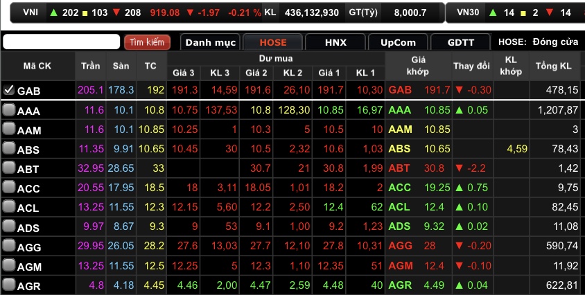 GAB giảm 0,16% về mốc 191.700 đồng/cổ phiếu.
