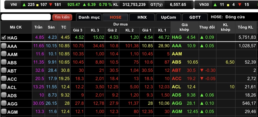 HAG tăng 2,02% lên mốc 4.540 đồng/cổ phiếu.