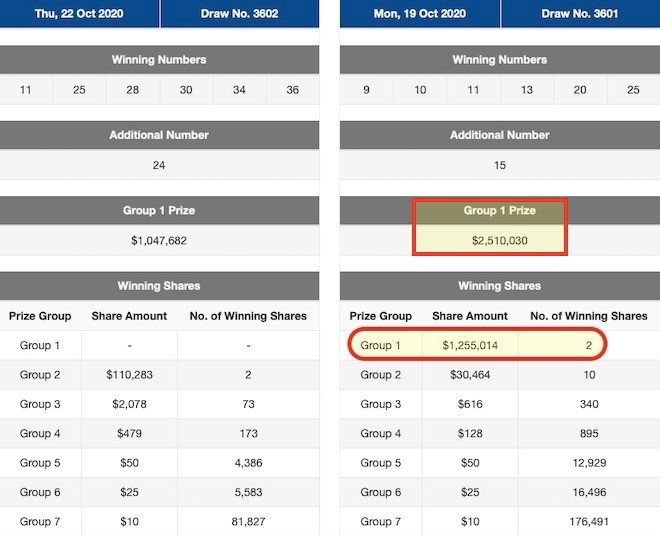 Jackpot của Toto vừa tăng lên 2,5 triệu SGD đã có 2 người may mắn chia nhau giải thưởng này.