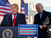 Thế giới - Bầu cử Mỹ: Ông Trump rút ngắn khoảng cách với ông Biden