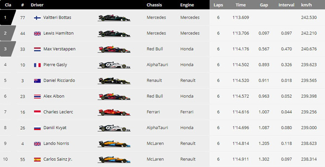 Đua xe F1, phân hạng Emilia Romagna GP 2020: Bottas lại “ngáng” pole của Hamilton - 6