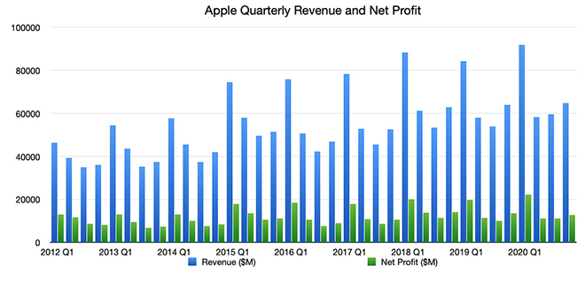 Báo cáo doanh thu và lợi nhuận ròng của Apple qua các năm.