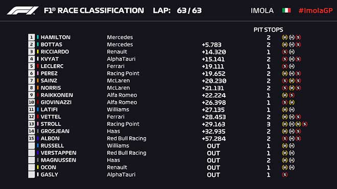 Kết quả Emilia Romagna GP 2020