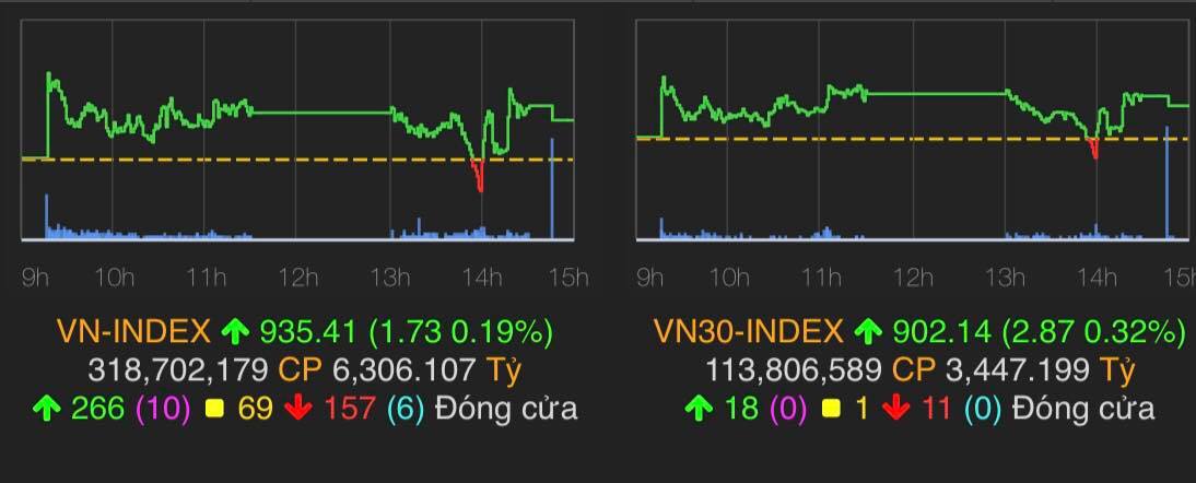 VN-Index tăng gần 2 điểm lên 935,41 điểm.