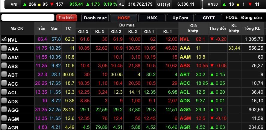 NVL tăng 0,32% lên mốc 62.100 đồng/cổ phiếu.