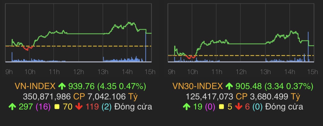VN-Index tăng 4,35 điểm (0,47%) lên 939,76 điểm