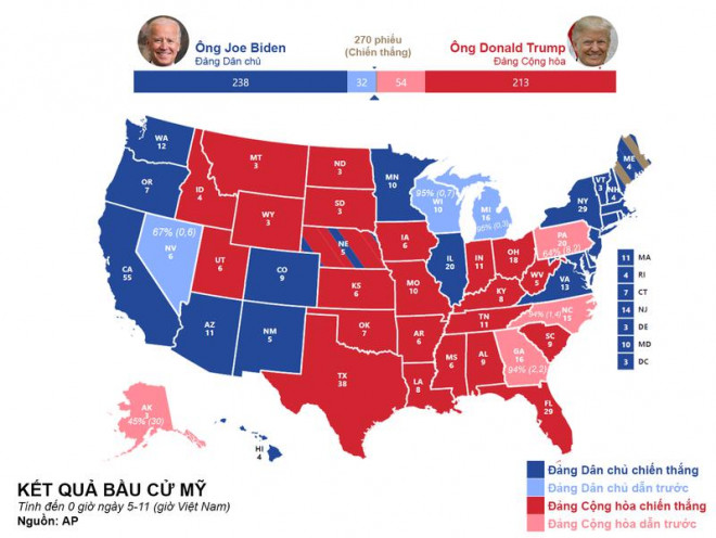 Kết quả bầu cử Mỹ tính đến 0 giờ ngày 5-11 (giờ Việt Nam). Đồ họa: QUANG TUỆ