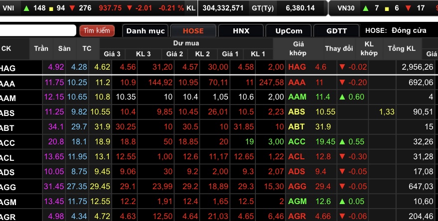 Toàn phiên có gần 3 triệu cổ phiếu HAG được khớp lệnh.