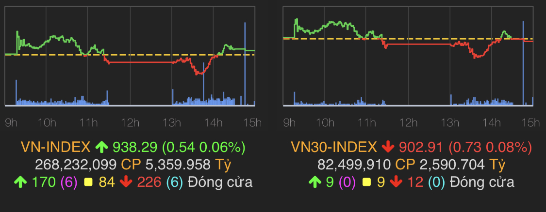 Chỉ số VN-Index tăng nhẹ 0,54 điểm (0,06%) lên 938,29 điểm