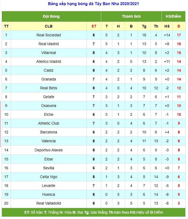 Dự đoán tỷ số vòng 9 La Liga: Real đang gấp đôi điểm Barca, so kè rực lửa - 2