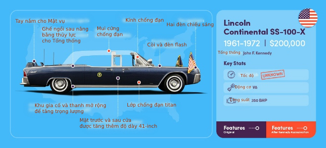 4. Có tất cả 4 phiên bản Lincoln Continental được sử dụng vào những năm 1961-1972. Đây là chiếc mà Mật vụ Mỹ đặt tên và được sử dụng bởi Tổng thống John F. Kennedy. Chiếc xe này lại càng trở nên nổi tiếng khi Tổng thống Kennedy bị ám sát vào ngày 22/11/1963. Sau khi tổng thống bị ám sát, rất nhiều tính năng mới đã được thêm vào cho xe như lớp bọc giáp titan, kính chống đạn.