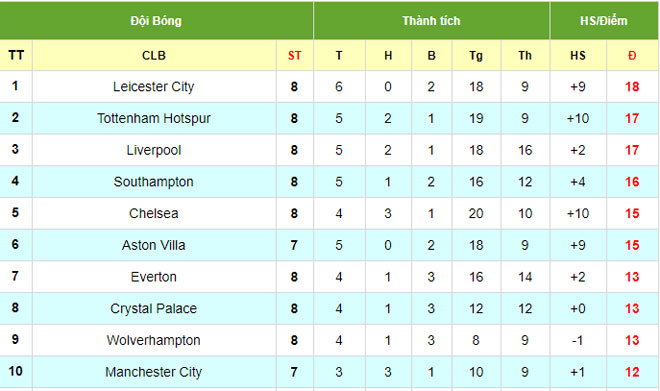 Điểm nóng vòng 8 Ngoại hạng Anh: MU hồi sinh, Liverpool gặp dớp &#34;cực dị&#34; - 4