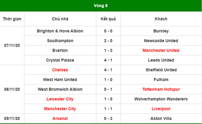 Điểm nóng vòng 8 Ngoại hạng Anh: MU hồi sinh, Liverpool gặp dớp &#34;cực dị&#34; - 3