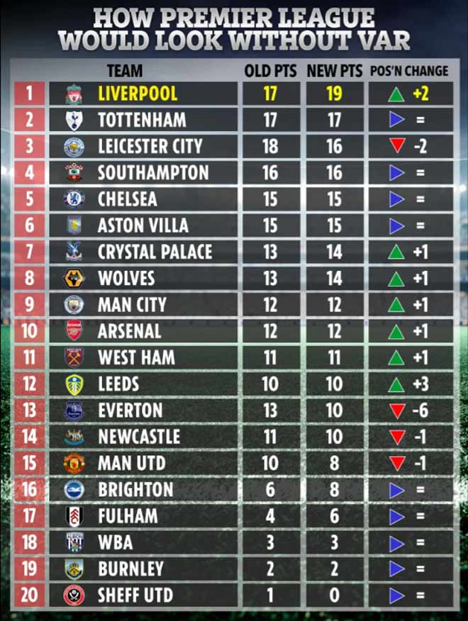 Nếu không có VAR, Liverpool đã lên đầu bảng, còn MU lẹt đẹt xếp thứ 15 sau 8 vòng đầu tiên ở giải Ngoại hạng Anh mùa này