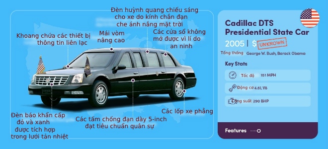 9. Được giới thiệu vào năm 2005 với tư cách là mẫu xe mới dành cho Tổng thống Mỹ, Cadillac DTS được đóng tỉ mỉ bằng thủ công theo yêu cầu nghiêm ngặt của Mật vụ Mỹ. Điểm ấn tượng nhất về trang bị an ninh của xe là các tấm giáp dày 5-inch được bọc quanh xe. Các cửa sổ, không giống như các mẫu xe khác, không mở được để đảm bảo an toàn cho tất cả người ngồi trong. Vách ngăn kính bên trong để ngăn cách giữa lái xe và những người ngồi sau xe, trong khi các lốp phẳng của xe giúp cho mẫu xe này không thể bị khuất phục khi trúng đạn vào lốp.