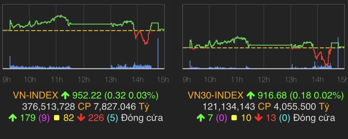 VN-Index tăng nhẹ 0,32 điểm (0,03%) lên 952,22 điểm