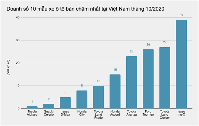 Đây là 10 mẫu ô tô bán &#34;ế&#34; nhất tại Việt Nam tháng 10/2020 - 1