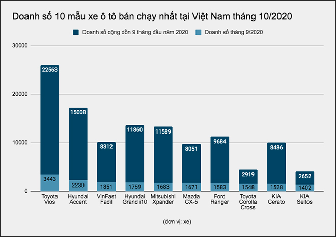 Top 10 mẫu xe ô tô bán chạy nhất tại Việt Nam tháng 10/2020 - 1