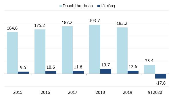 Nguồn: VietstockFinance