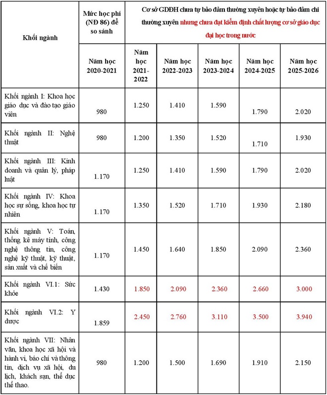 Bộ GD&ĐT đề xuất tăng học phí tất cả cấp học - 1