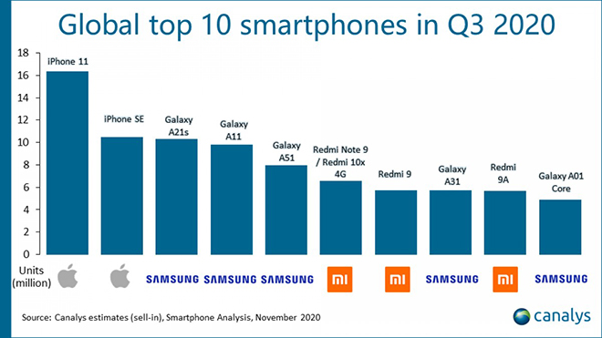 Top 10 smartphone "bán chạy" nhất quý 3.