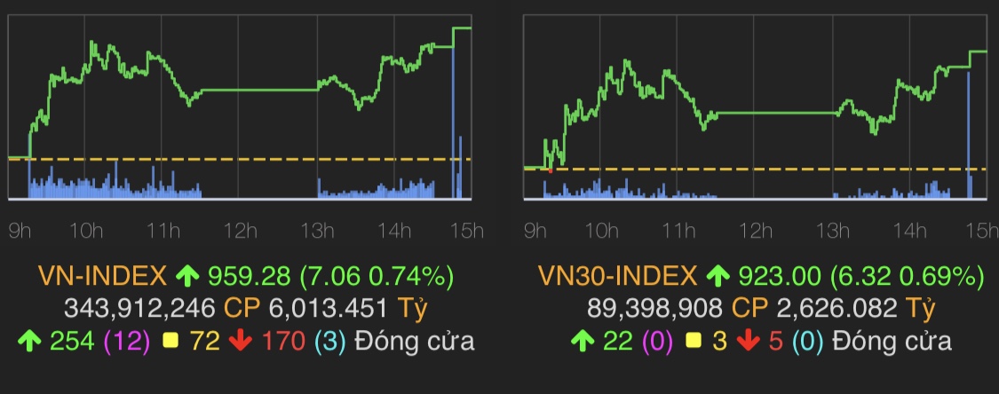 VN-Index tăng mạnh hơn 7 điểm đẩy chỉ số lên hơn 959 điểm.