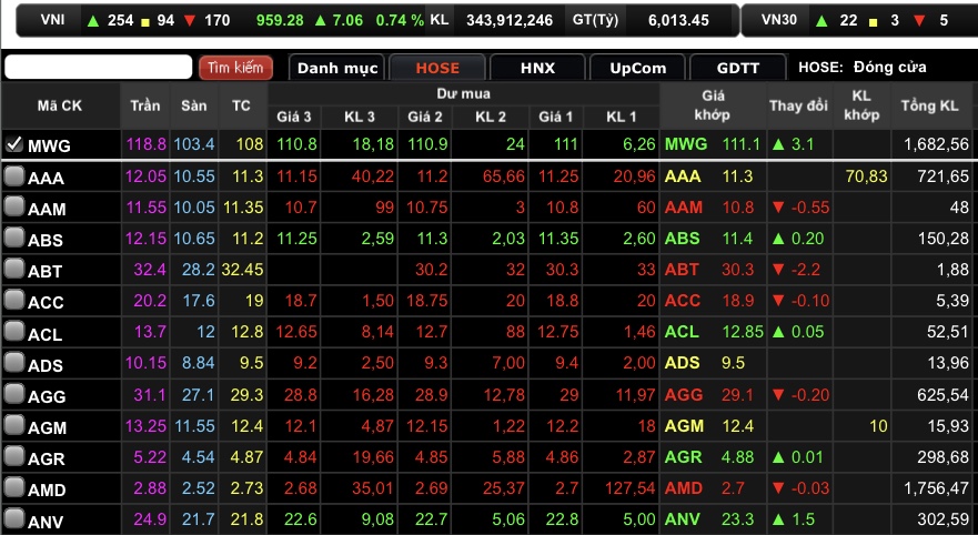 Toàn phiên có tới hơn 1,68 triệu cổ phiếu MWG được khớp lệnh.