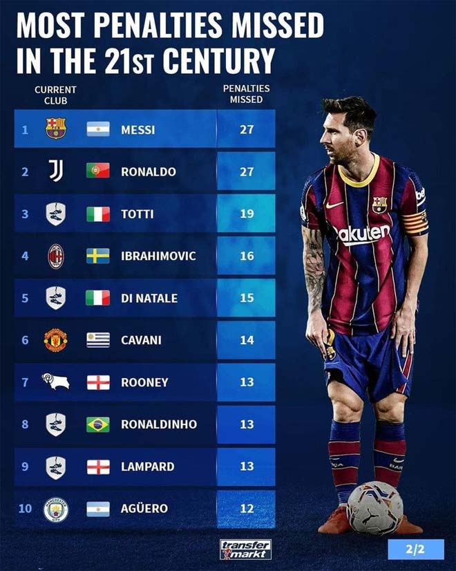 Messi - Ronaldo đá hỏng 11m nhiều gây sốc, không ai bằng trong thế kỷ 21 - 2