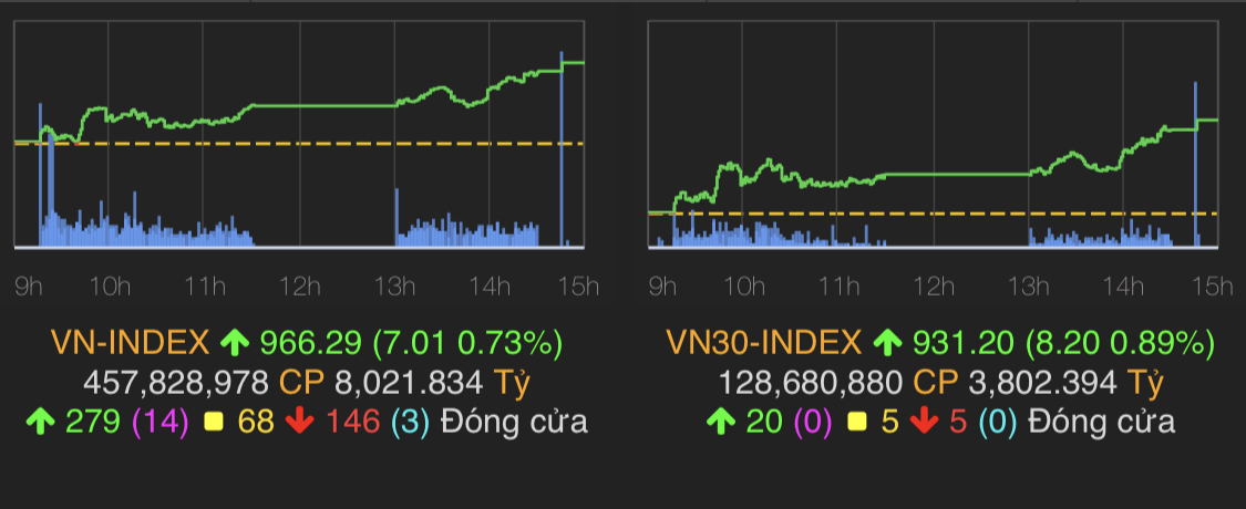 VN-Index tăng 7,01 điểm (0,73%) lên 966,29 điểm