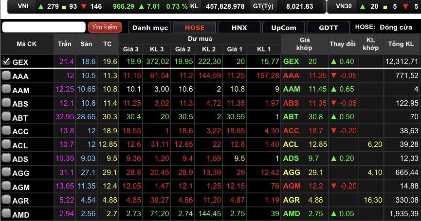 GEX&nbsp; tăng 2,04% lên mốc 20.000 đồng/cổ phiếu.